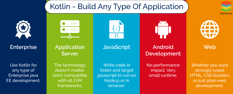 Develop Kotlin Android Apps Kotlin builds any kind of application