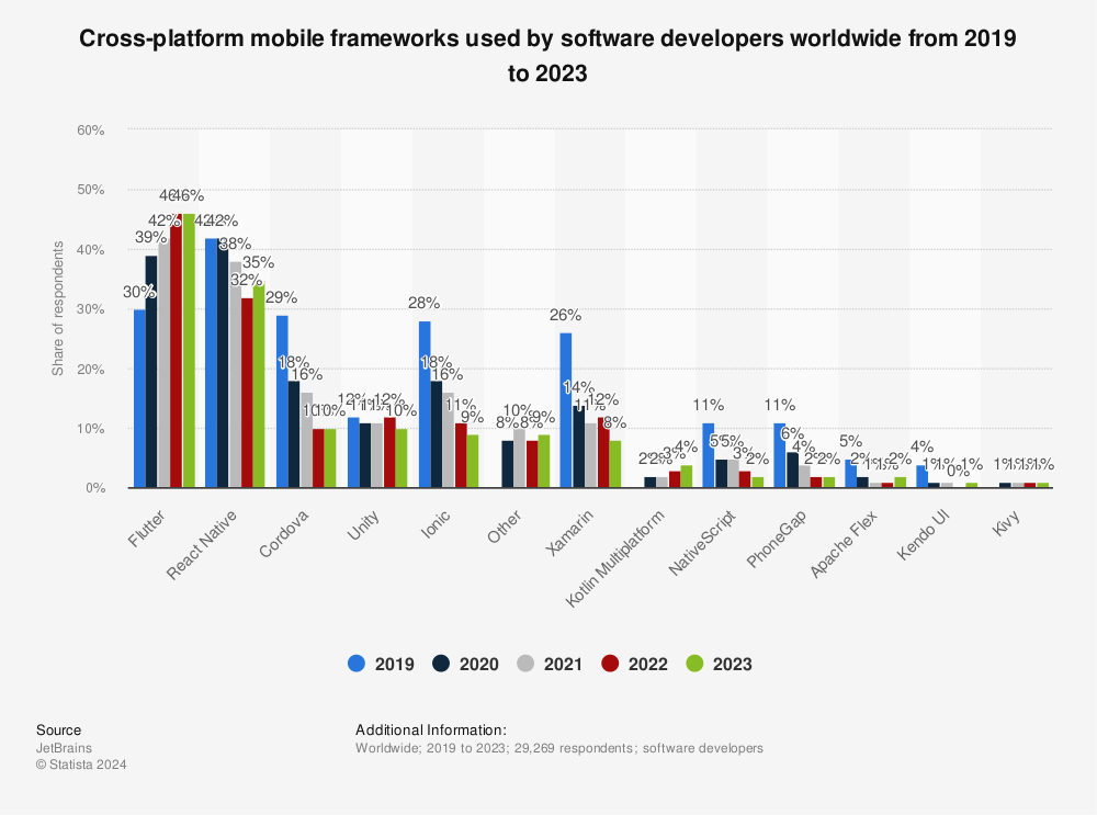 Statistic: Cross-platform mobile frameworks used by software developers worldwide in 2019 and 2020 | Statista