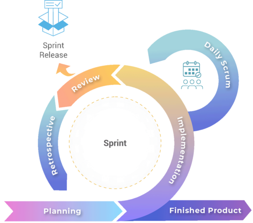 Agile Sprint Process A diagram of the sprint process for agile development