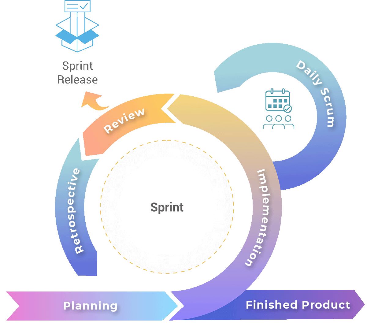 Agile Sprint Process A diagram of the sprint process for agile development