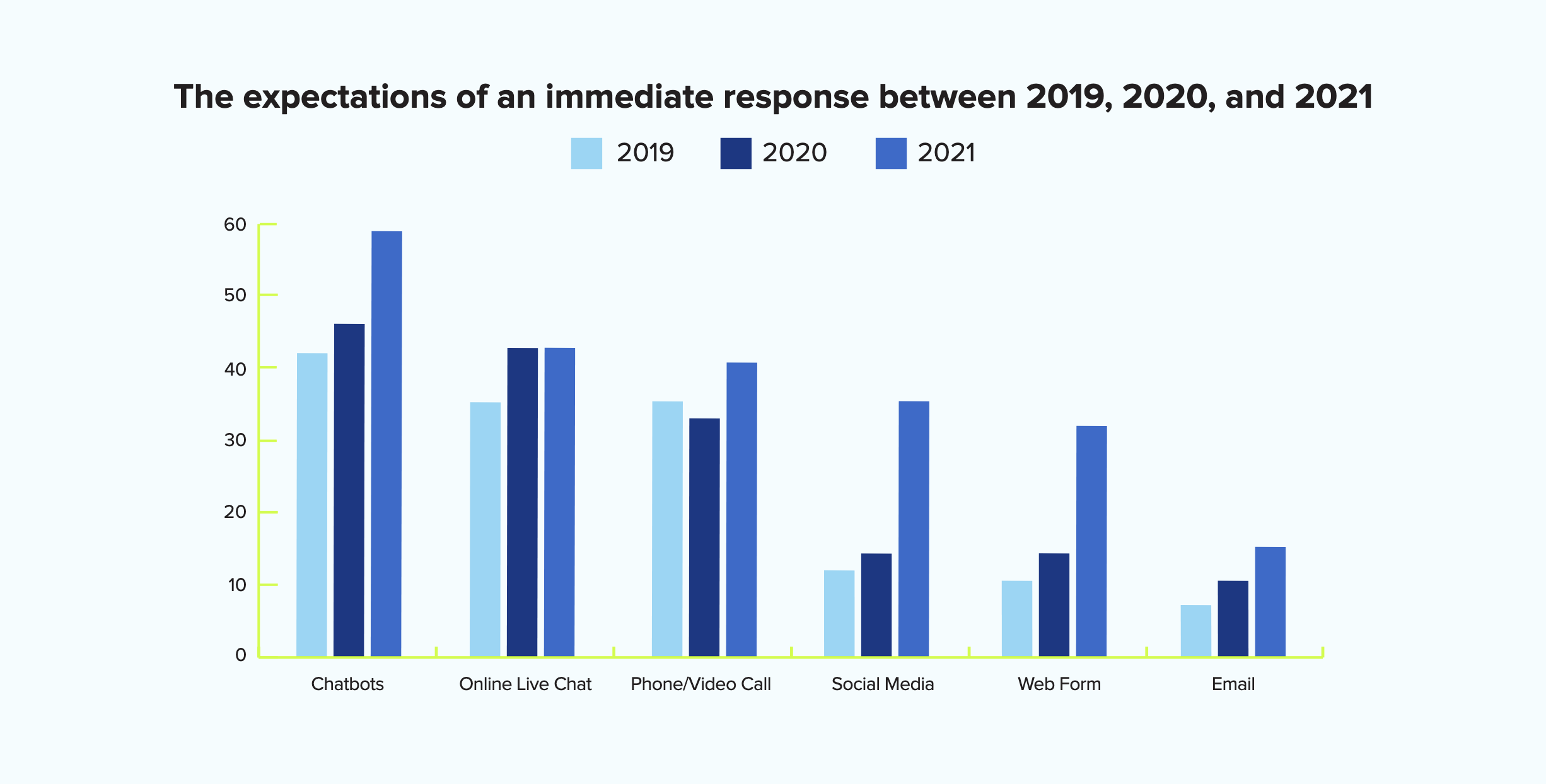Expectations of an immediate response Graph that shows the expectations of getting an immediate reosponse
