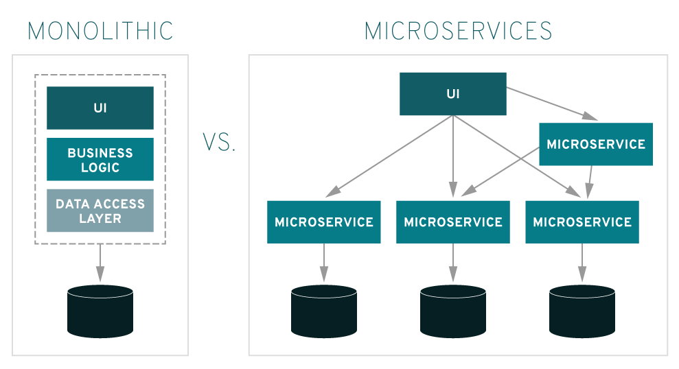 Use Go for Microservices Speed up mobile apps with Microservices