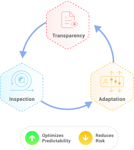 Agile Scrum Team Principles Chart showing the key principles of the scrum team in agile app development