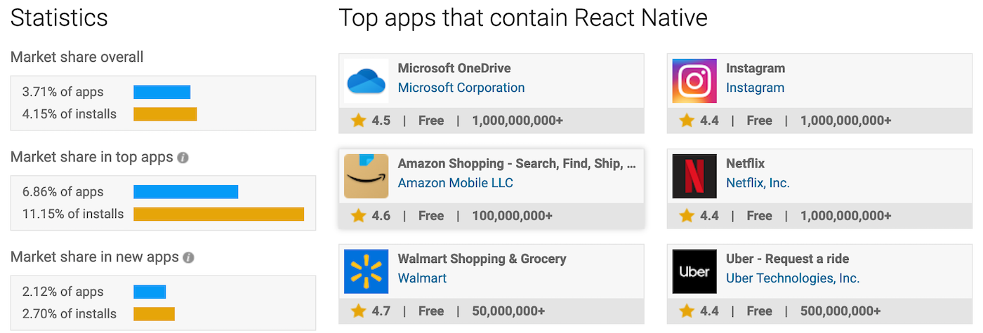 React Native Stats and Apps Statistics and apps related to React Native