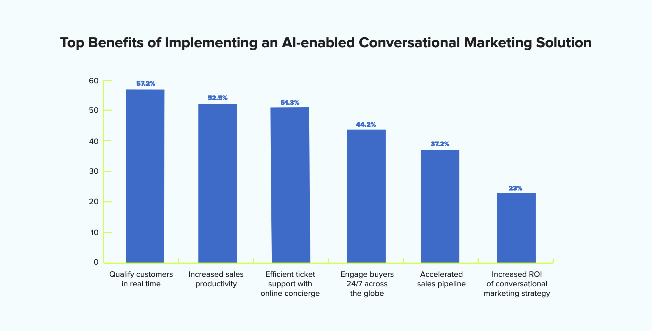 Top benefits of chatbot AI Chart showing the top reasons that businesses implemented chatbots